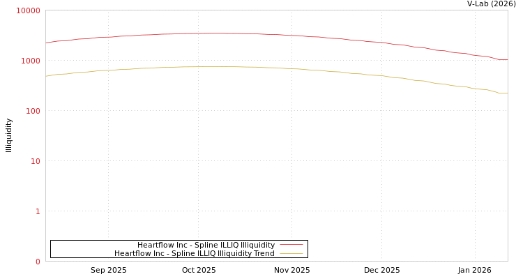 graph of Heartflow Inc ILLIQ-SMEM