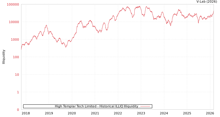 graph of High Templar Tech Limited ILLIQ-HIST