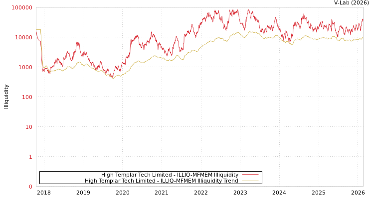 graph of High Templar Tech Limited ILLIQ-MFMEM