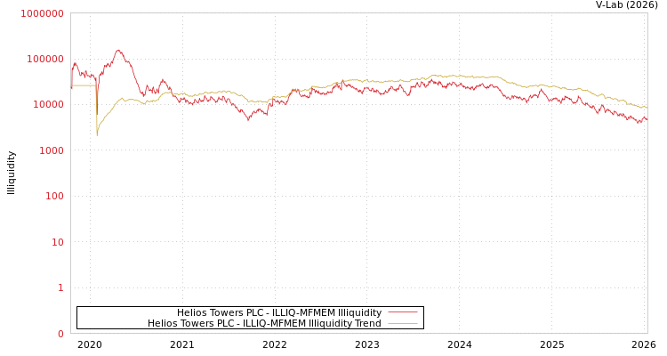 graph of Helios Towers PLC ILLIQ-MFMEM