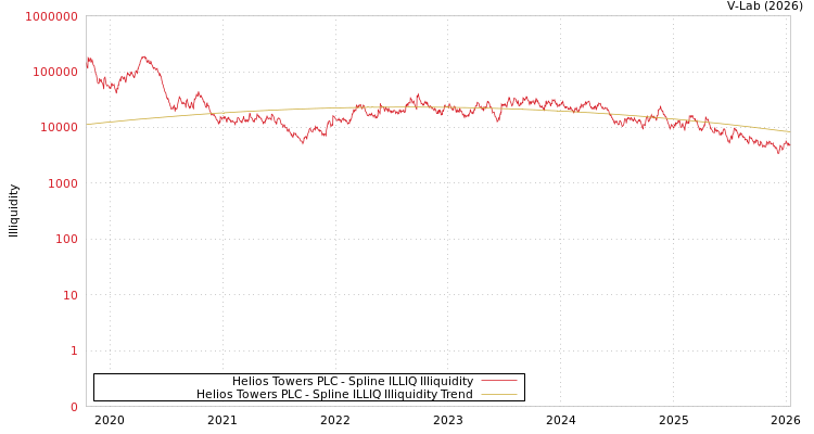 graph of Helios Towers PLC ILLIQ-SMEM