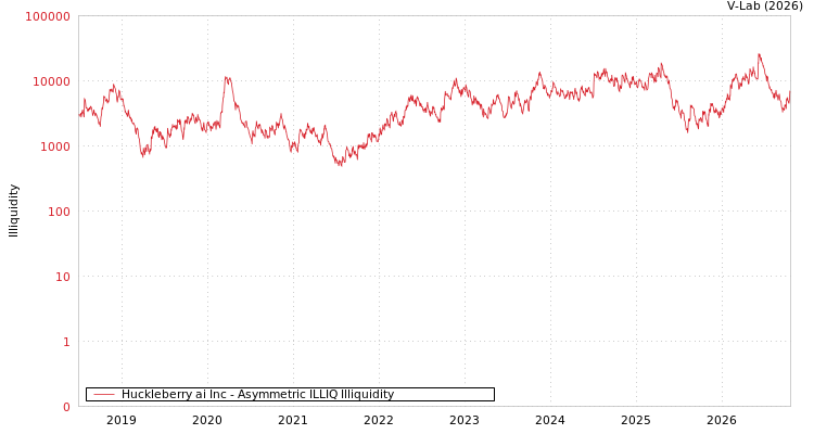 graph of Huckleberry ai Inc ILLIQ-AMEM