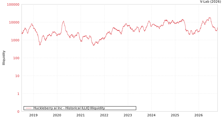 graph of Huckleberry ai Inc ILLIQ-HIST