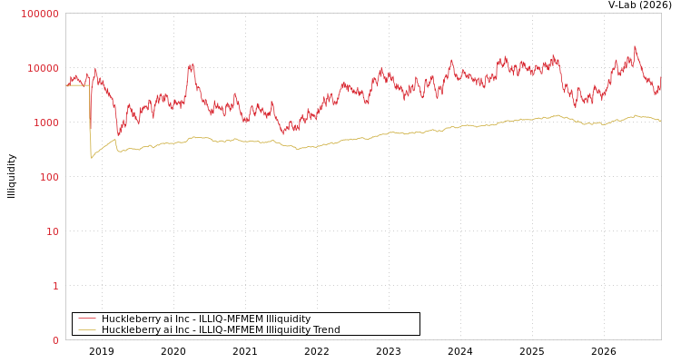 graph of Huckleberry ai Inc ILLIQ-MFMEM
