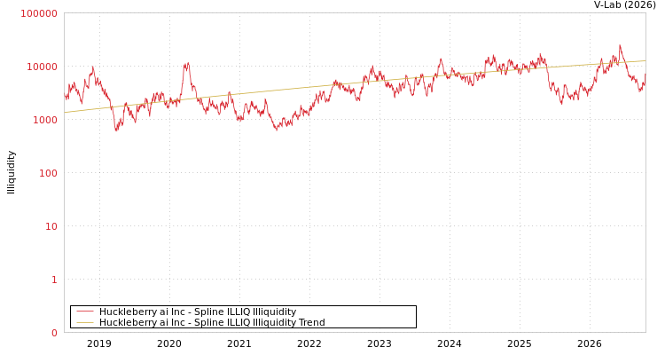 graph of Huckleberry ai Inc ILLIQ-SMEM