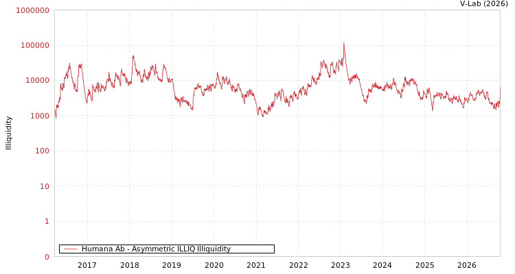 graph of Humana Ab ILLIQ-AMEM