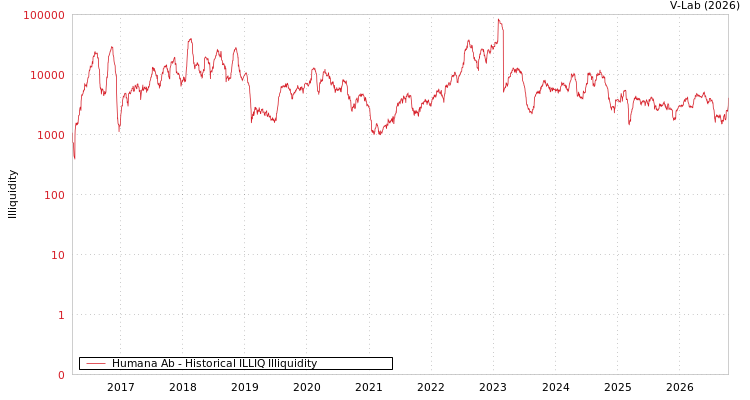 graph of Humana Ab ILLIQ-HIST