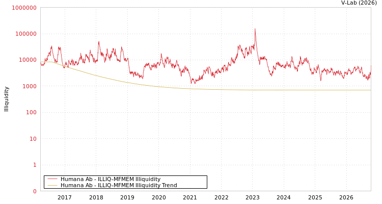 graph of Humana Ab ILLIQ-MFMEM