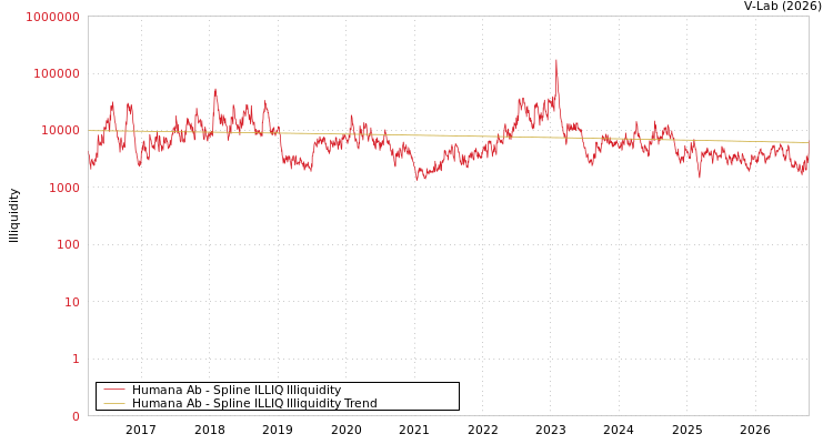 graph of Humana Ab ILLIQ-SMEM