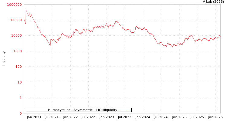 graph of Humacyte Inc ILLIQ-AMEM
