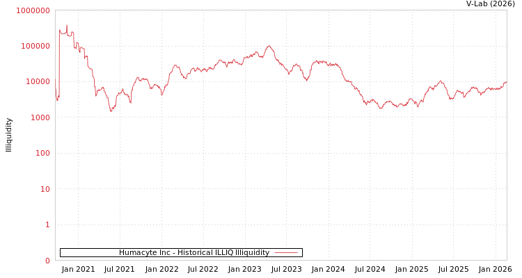 graph of Humacyte Inc ILLIQ-HIST