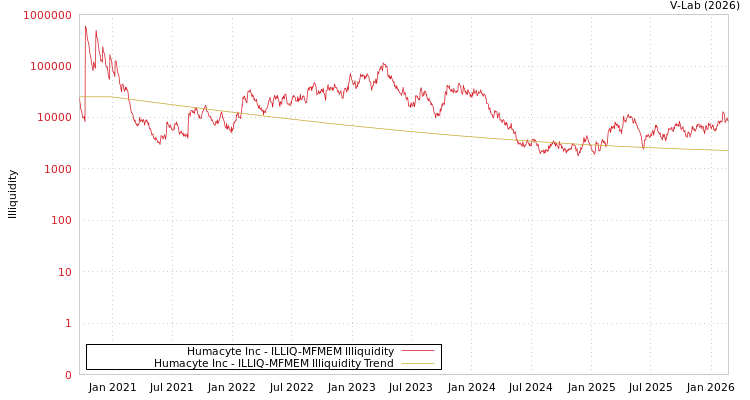 graph of Humacyte Inc ILLIQ-MFMEM