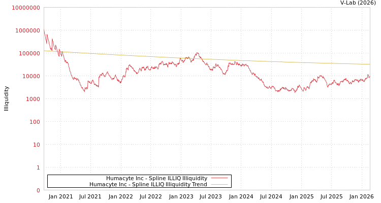 graph of Humacyte Inc ILLIQ-SMEM