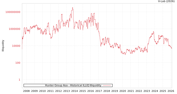 graph of Badger Explorer公共有限公司 ILLIQ-HIST