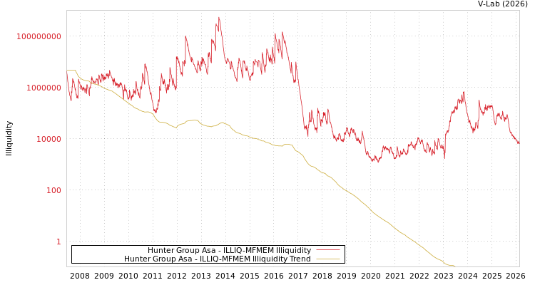 graph of Badger Explorer公共有限公司 ILLIQ-MFMEM