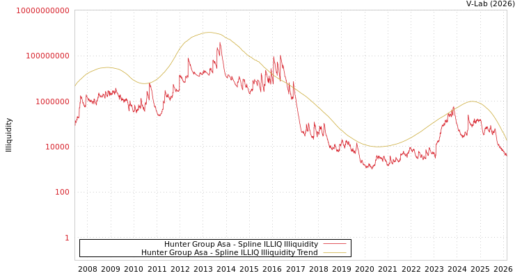 graph of Hunter Group Asa ILLIQ-SMEM
