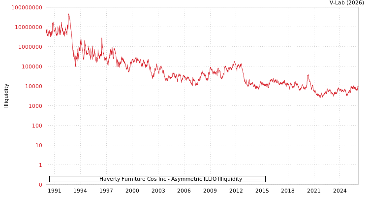 graph of Haverty Furniture Cos Inc ILLIQ-AMEM