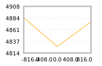 Impact of return on liquidity tomorrow