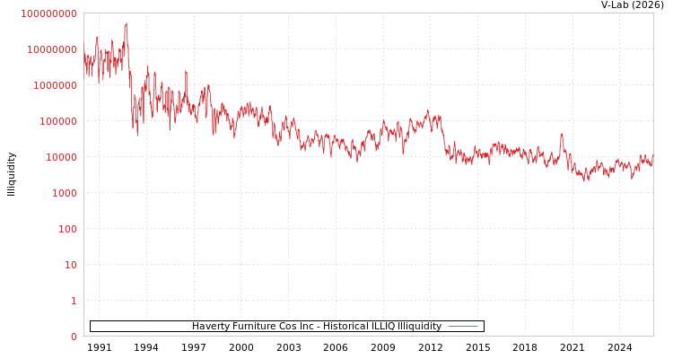 graph of Haverty Furniture Cos Inc ILLIQ-HIST