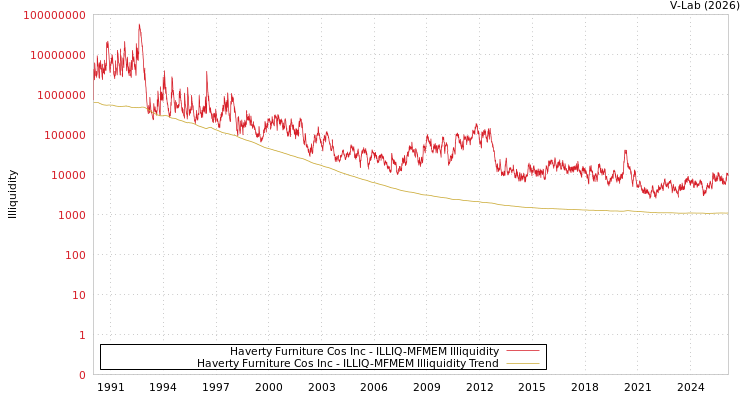 graph of Haverty Furniture Cos Inc ILLIQ-MFMEM