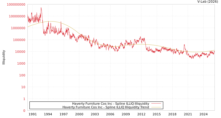 graph of Haverty Furniture Cos Inc ILLIQ-SMEM