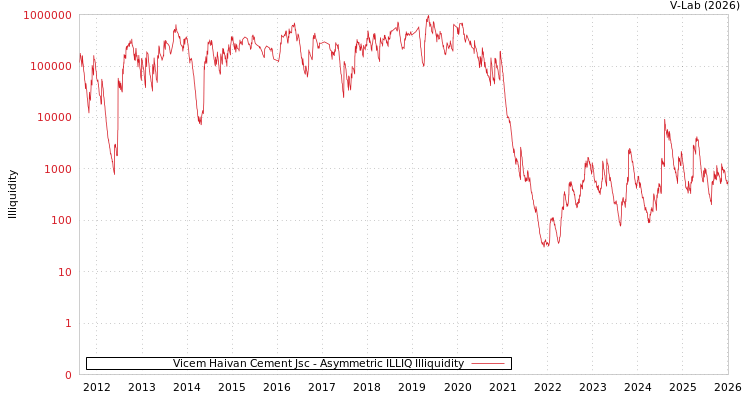 graph of Vicem Haivan Cement Jsc ILLIQ-AMEM