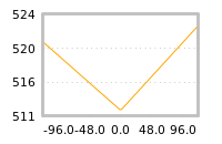 Impact of return on liquidity tomorrow
