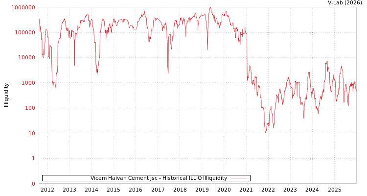 graph of Vicem Haivan Cement Jsc ILLIQ-HIST