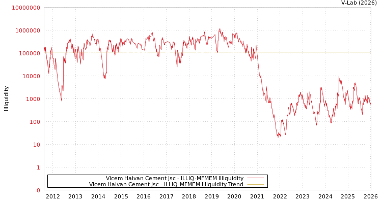graph of Vicem Haivan Cement Jsc ILLIQ-MFMEM