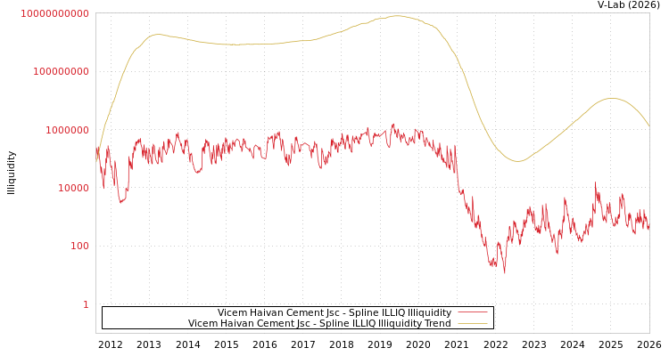 graph of Vicem Haivan Cement Jsc ILLIQ-SMEM