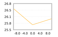Impact of return on liquidity tomorrow