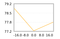 Impact of return on liquidity tomorrow