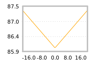 Impact of return on liquidity tomorrow