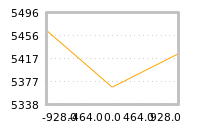 Impact of return on liquidity tomorrow