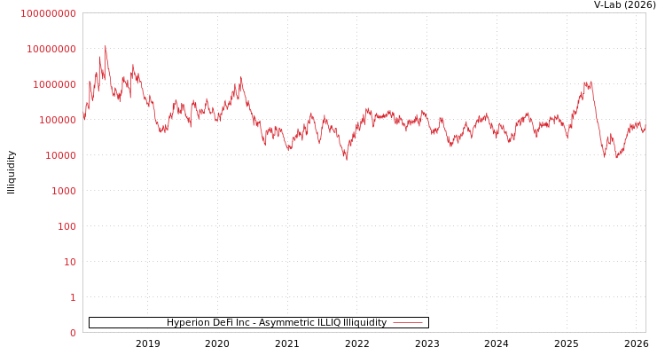 graph of Hyperion DeFi Inc ILLIQ-AMEM
