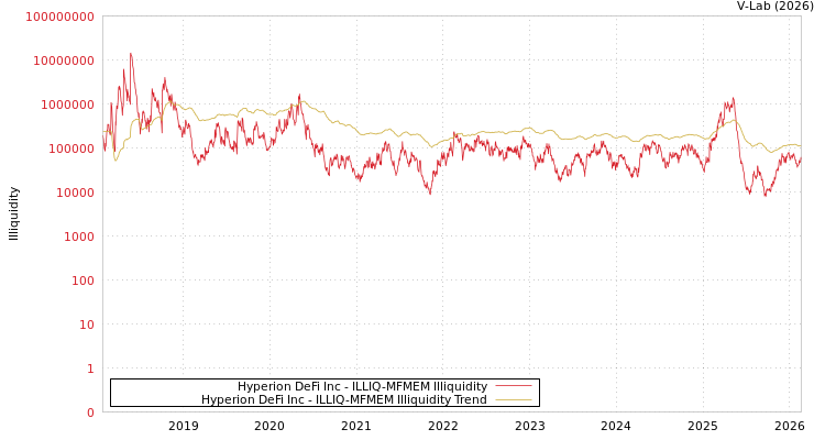graph of Hyperion DeFi Inc ILLIQ-MFMEM
