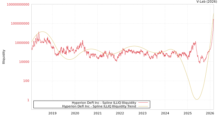 graph of Hyperion DeFi Inc ILLIQ-SMEM