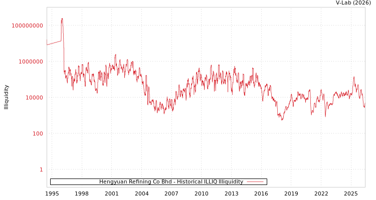 graph of Hengyuan Refining Co Bhd ILLIQ-HIST