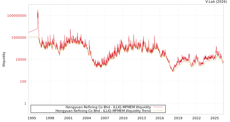 graph of Hengyuan Refining Co Bhd ILLIQ-MFMEM