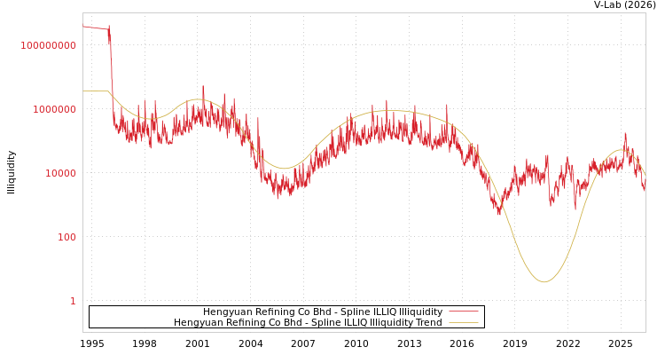 graph of Hengyuan Refining Co Bhd ILLIQ-SMEM