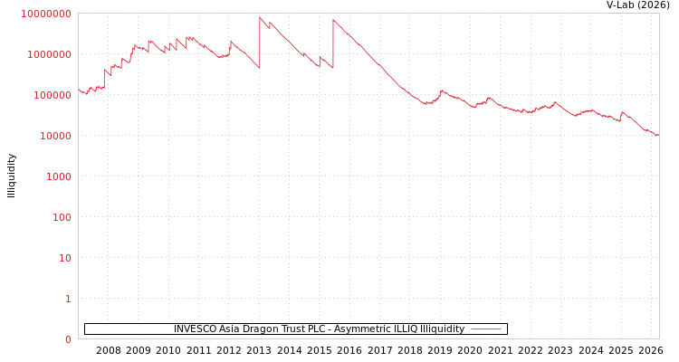 graph of INVESCO Asia Dragon Trust PLC ILLIQ-AMEM