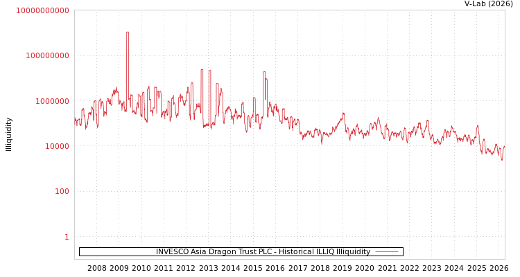graph of INVESCO Asia Dragon Trust PLC ILLIQ-HIST
