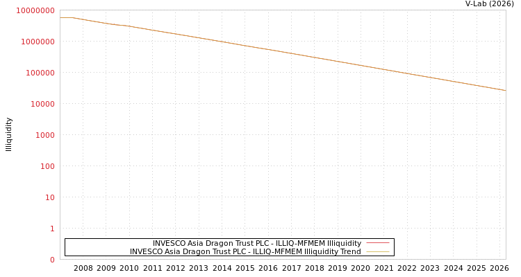 graph of INVESCO Asia Dragon Trust PLC ILLIQ-MFMEM