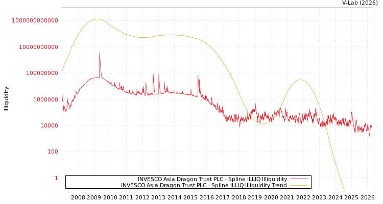 graph of INVESCO Asia Dragon Trust PLC ILLIQ-SMEM