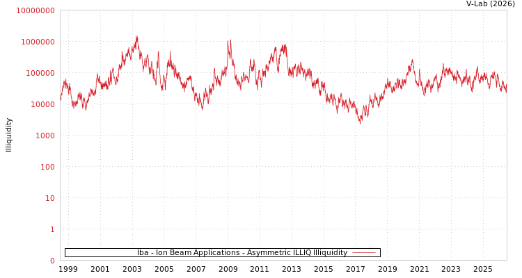 graph of Iba - Ion Beam Applications ILLIQ-AMEM