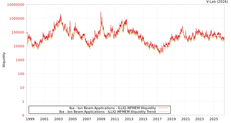 graph of Iba - Ion Beam Applications ILLIQ-MFMEM