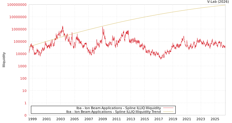 graph of Iba - Ion Beam Applications ILLIQ-SMEM