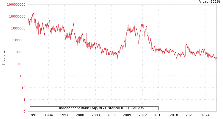 graph of Independent Bank Corp/MI ILLIQ-HIST