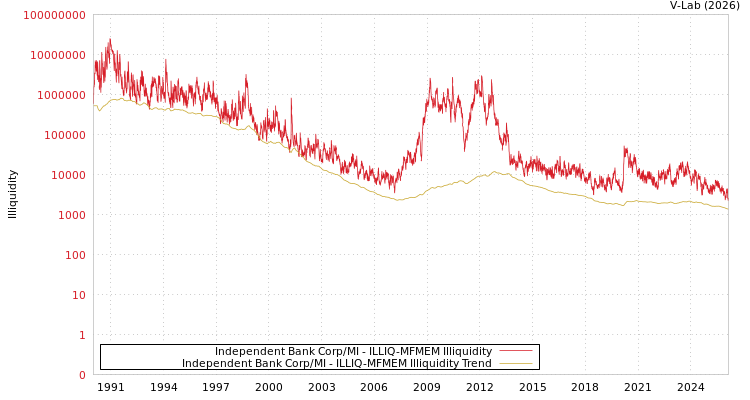 graph of Independent Bank Corp/MI ILLIQ-MFMEM