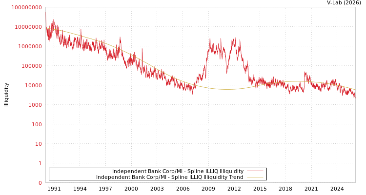 graph of Independent Bank Corp/MI ILLIQ-SMEM